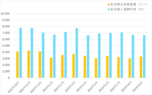 01294d0840e54710809bdebad54f5f14 520x327 - 西鉄／9月の航空輸出混載重量18.7％減