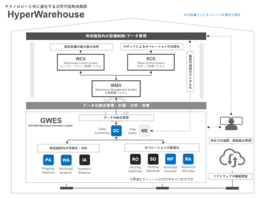 20231002ground1 520x389 - GROUND／トラスコ中山の新物流施設にGWES導入