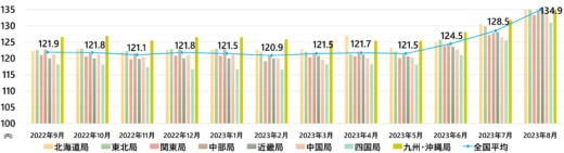 20231002keiyu 520x141 - 軽油インタンク価格／8月は6.4円値上がり