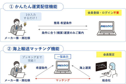 20231002mitsubishisl 520x349 - 三菱商事ロジ／荷主と船会社をつなぐ物流Webマッチングサービス