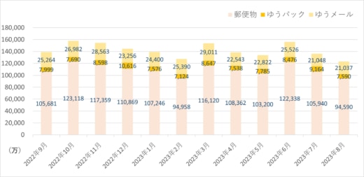 20231002yubin 520x253 - 日本郵便／8月の引受物数、荷物9.6％減