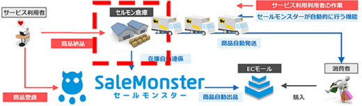 20231003hcube 520x152 - エイチキューブ／ヤマト運輸のサービス活用しECで販売機会拡張