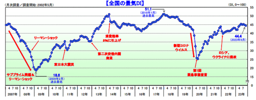 20231004tdb 520x204 - 景気動向調査／9月は2か月連続で小幅悪化、節約志向高まる