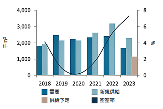 20231005jll1 520x348 - JLL／東京の物流施設需要、供給増、空室率低下、賃料横ばい