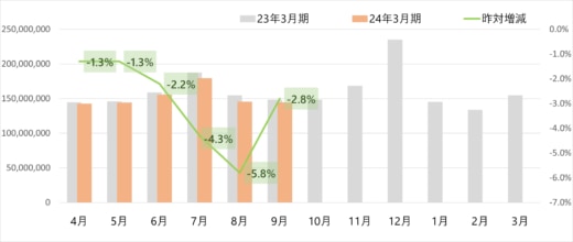 20231005yamato 520x220 - ヤマト運輸／9月の小口貨物取扱実績、宅配便2.8％減