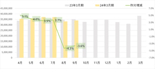 20231005yamato1 520x233 - ヤマト運輸／9月の小口貨物取扱実績、宅配便2.8％減