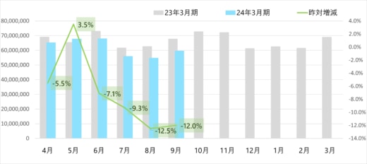 20231005yamato2 520x232 - ヤマト運輸／9月の小口貨物取扱実績、宅配便2.8％減