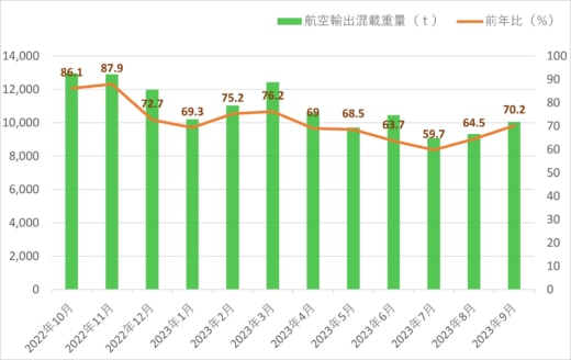 20231006kwe 520x328 - 近鉄エクスプレス／9月の航空輸出混載重量29.8％減