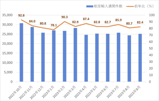 20231006kwe1 520x332 - 近鉄エクスプレス／9月の航空輸出混載重量29.8％減