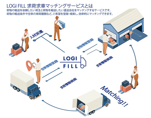 20231010logifull3 520x407 - LOGIFILL／定期トラック便に特化した求荷求車サービスを提供開始