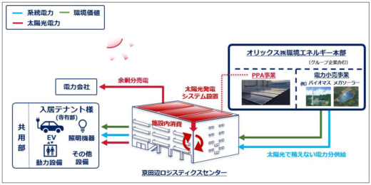 20231010orix4 520x260 - オリックス不動産／京都に物流施設完成、バンテックが1棟利用