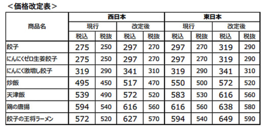 20231010ousyou 520x253 - 王将フードサービス／10月17日より値上げ、原材料高騰、物流費も影響