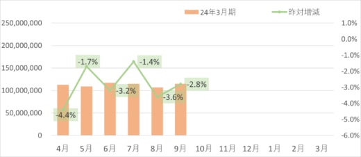 20231010sagawa 520x226 - SGHD／9月のデリバリー事業取扱個数2.8％減