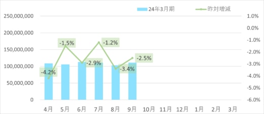 20231010sagawa1 520x226 - SGHD／9月のデリバリー事業取扱個数2.8％減