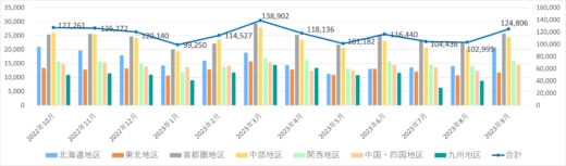 20231011nxhd 520x153 - 日本通運／9月の鉄道コンテナ取り扱い個数1.1％増