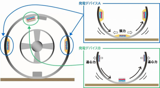 20231011sumigom2 520x287 - 住友ゴム／「タイヤ内発電技術」の進化で電力安定供給