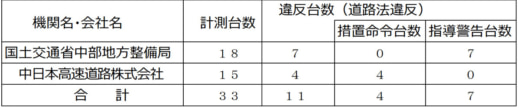 20231012chubu1 520x108 - 国交省／中部地域特殊車両一斉取締り、違反車両11台