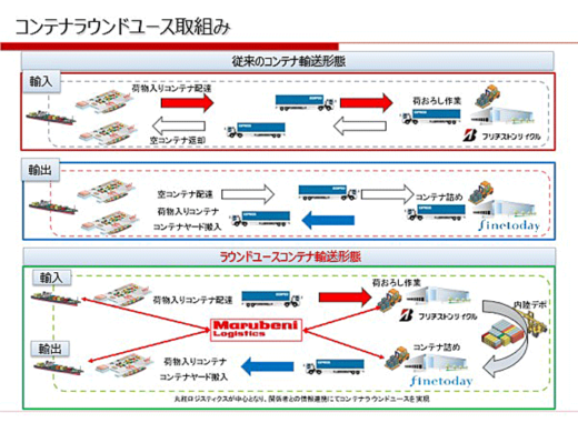 20231012marbeni 520x390 - 丸紅ロジほか／3社連携による海上コンテナの共同利用を開始