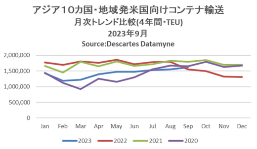 20231013datamyne 520x302 - アジア・米国間海上コンテナ輸送／9月の輸送量5.2％増