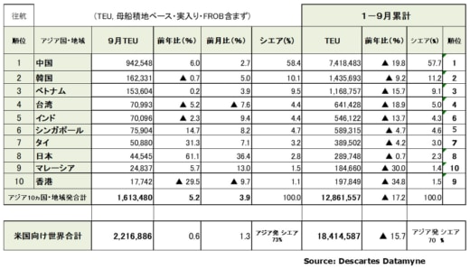 20231013datamyne1 520x298 - アジア・米国間海上コンテナ輸送／9月の輸送量5.2％増