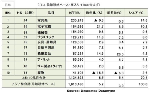 20231013datamyne2 520x327 - アジア・米国間海上コンテナ輸送／9月の輸送量5.2％増