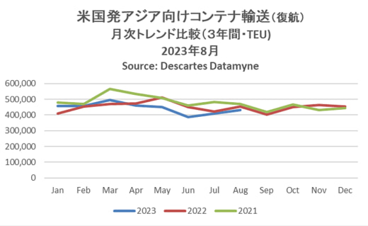 20231013datamyne3 520x319 - アジア・米国間海上コンテナ輸送／9月の輸送量5.2％増