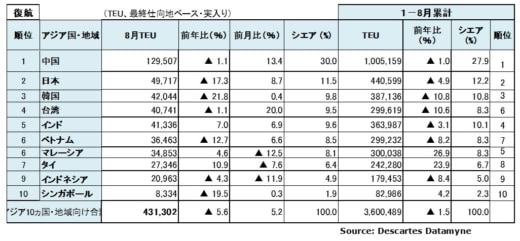 20231013datamyne4 520x241 - アジア・米国間海上コンテナ輸送／9月の輸送量5.2％増