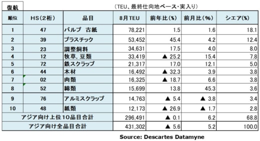 20231013datamyne5 520x283 - アジア・米国間海上コンテナ輸送／9月の輸送量5.2％増