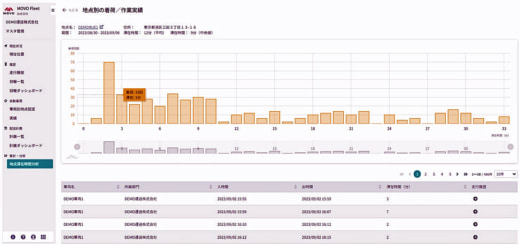 20231013hacobu3 520x245 - Hacobu／動態管理サービスに地点毎の滞在時間の分析機能を実装