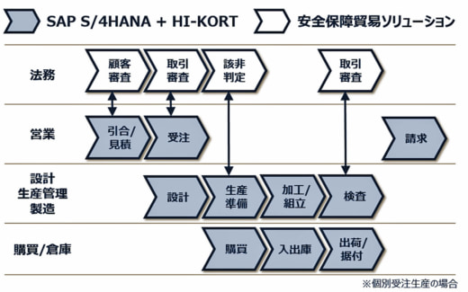 20231016koberco 520x325 - コベルコシステムほか／輸出管理業務効率化と法令遵守に向けて協業