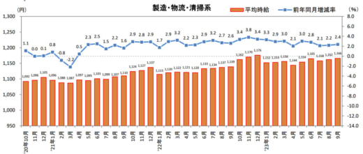 20231016recurute 520x221 - 物流系のアルバイト・パート募集時平均時給／9月は2.4％増