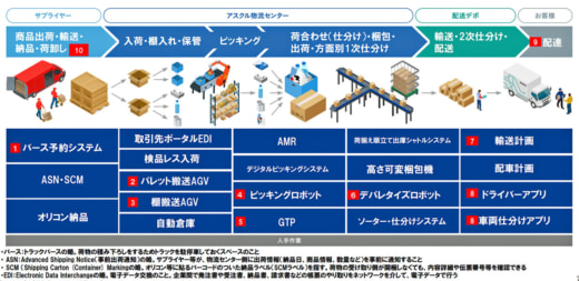 20231017askul3 520x253 - 物流最前線　2024年へ独自のEC物流構築 アスクルの歴史は自動化の歴史