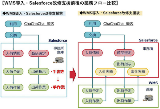 20231017suzuyo 520x353 - 鈴与シンワート／倉庫管理システム導入支援・Salesforce改修支援