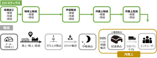 20231019sgmoving 520x194 - SGムービング／Yspaceと月面輸送での物流サービスを研究