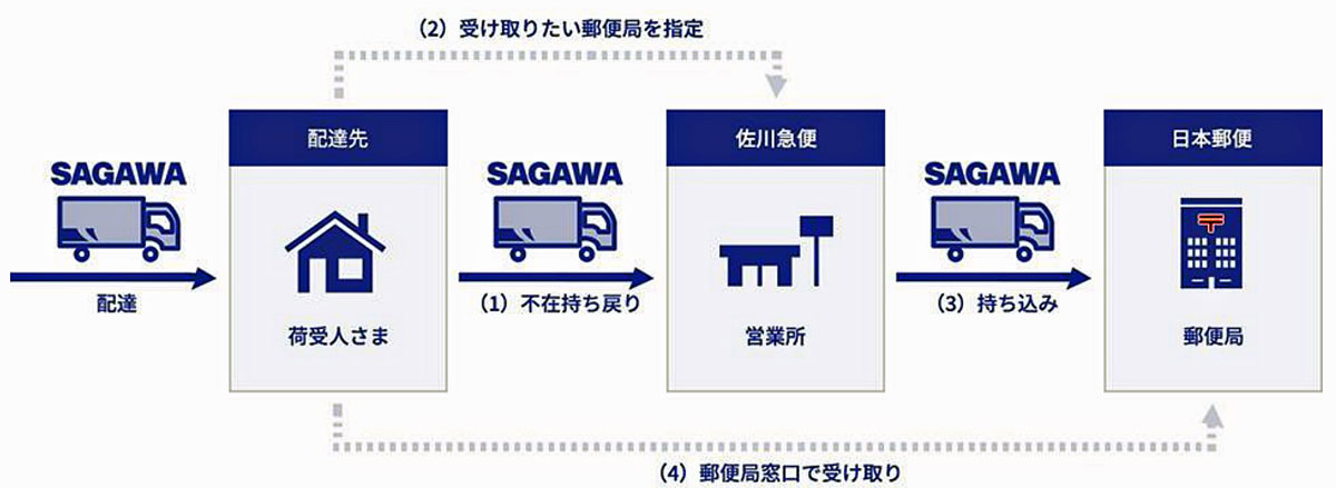 佐川急便、日本郵便/佐川の不在持ち戻り荷物を郵便局で受け取り 佐川急便、日本郵便/佐川の不在持ち戻り荷物を郵便局で受け取り