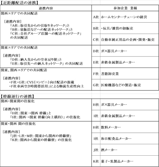 20231023korosho 520x544 - 厚労省／共同配送に興味がある荷主同士の出会いを支援