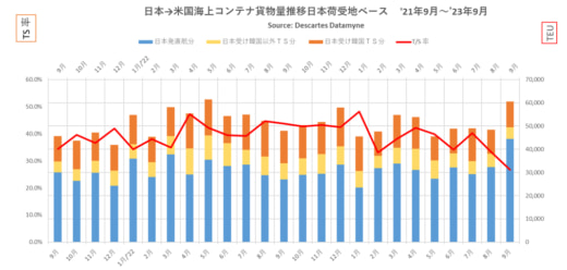 20231024datamyne 520x248 - 海上コンテナ／日本発米国向け26.7％増、6万TEU突破