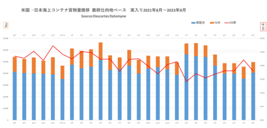 20231024datamyne1 520x250 - 海上コンテナ／日本発米国向け26.7％増、6万TEU突破