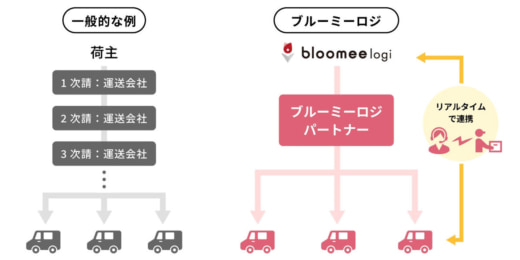 20231024userlike2 520x260 - ユーザーライク／「ブルーミーロジ」がセンコー、アスクルロジ等と連携