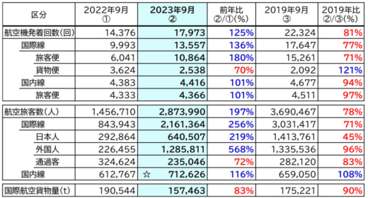 20231026narita 520x280 - 成田国際空港／9月の国際航空貨物量前年比17％減