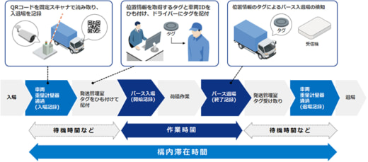 20231026sato2 520x229 - サトー／三星金属工業のドライバー待機時間を1000時間短縮