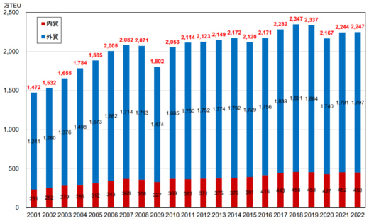 20231027kokudo 520x315 - 国交省／2022年の国内港湾コンテナ取扱貨物量0.2％増