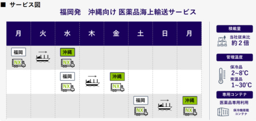 20231027nx1 520x246 - 日本通運／福岡発沖縄向けの医薬品海上輸送サービスを拡充