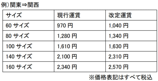 20231027sagawa21 520x266 - 佐川急便／2024年4月から宅配便、平均7％値上げ