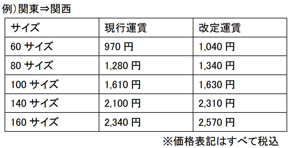 佐川急便／2024年4月から宅配便、平均7％値上げ ─ 物流ニュース