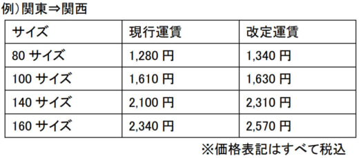 20231027sagawa22 520x229 - 佐川急便／2024年4月から宅配便、平均7％値上げ
