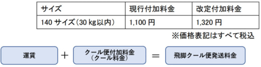 20231027sagawa23 520x134 - 佐川急便／2024年4月から宅配便、平均7％値上げ