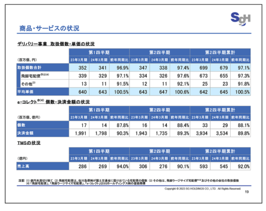 20231027sagawa3 520x412 - SGHD／運賃改定も宅配便減少、中長期的に取り組み強化