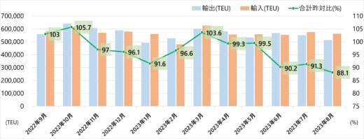 20231030kowantokei 520x199 - 港湾統計速報／8月の主要6港外貿貨物コンテナ個数11.9％減