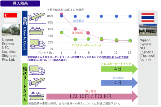 20231030nittunec 520x344 - 日通NECロジ／半導体・電子部品などタイ向け混載輸送サービス開始
